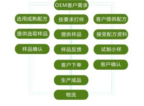 网络技术研发助力上海化妆品加工费透明化与成本优化